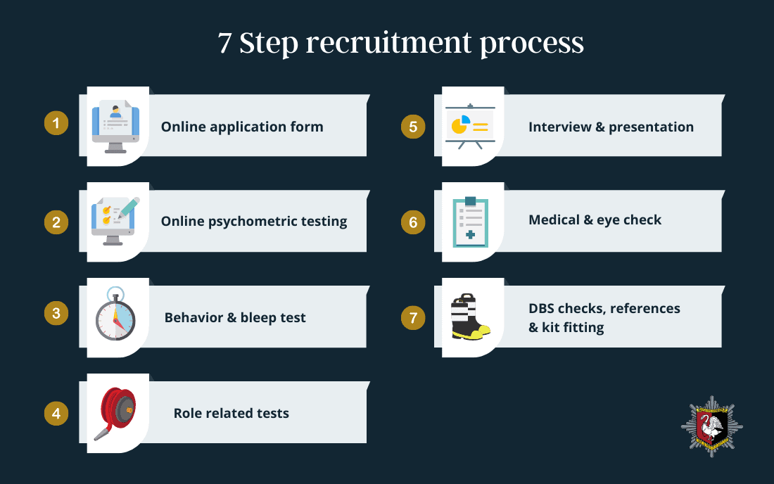 Seven step recruitment process