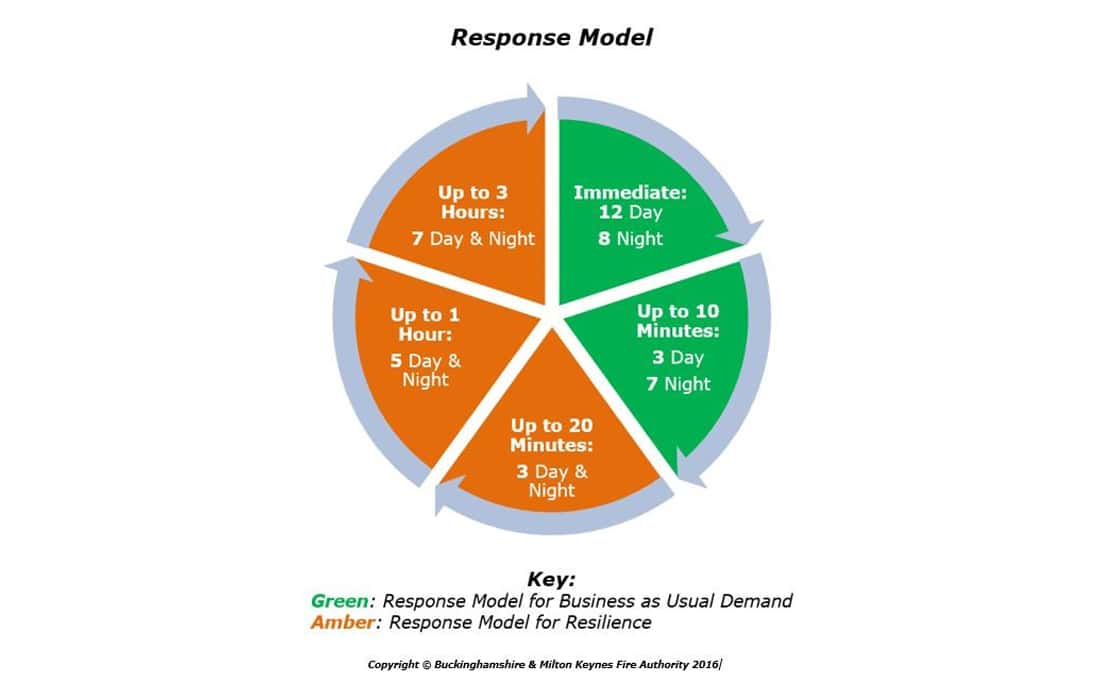 On-Call Response Model