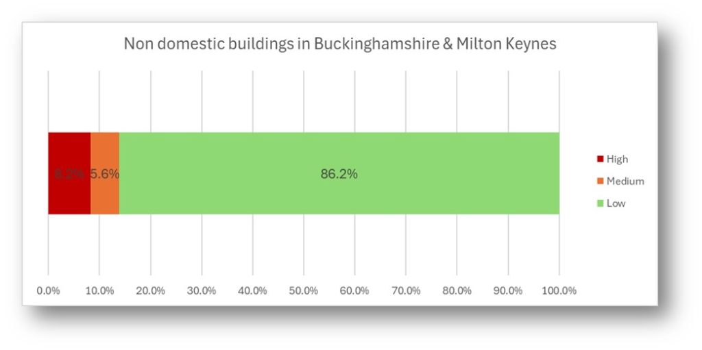 Chart Showing The Percentages Of Non Domestic Buildings In Buckinghamshire And Milton Keynes, That Fall Within Our High, Medium And Low Risk Categories