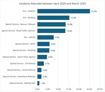 Horizontal bar chart titled "Incidents Attended between April 2020 and March 2025." It shows the percentage distribution of incident types attended during this period. The most common incident is "Fire – Outdoor" at 25.3%, followed by "Fire – Building" at 15.4%, "Special Service – Rescue / Release" at 13.6%, and "Special Service – Road Traffic Collision" at 13.4%. Other categories include "Fire – Vehicle" at 7.9%, "Special Service – Other" at 5.9%, "Flooding" at 5.8%, "Assist Other Agency" at 4.6%, "Lift Release" at 3.1%, "Animal Rescue" and "Hazardous Material" both at 2.0%, and "Making Safe" at 1.0%.