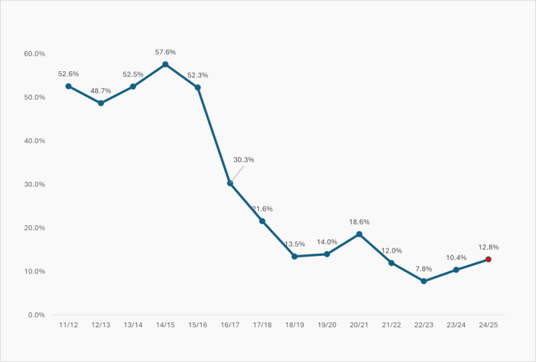 Line graph showing annual percentage values from the fiscal year 2011/12 to 2024/25. The data begins at 52.6% in 2011/12, rises to a peak of 57.6% in 2014/15, then declines steadily to 7.8% in 2022/23. A slight recovery follows, with values increasing to 10.4% in 2023/24 and 12.8% in 2024/25.