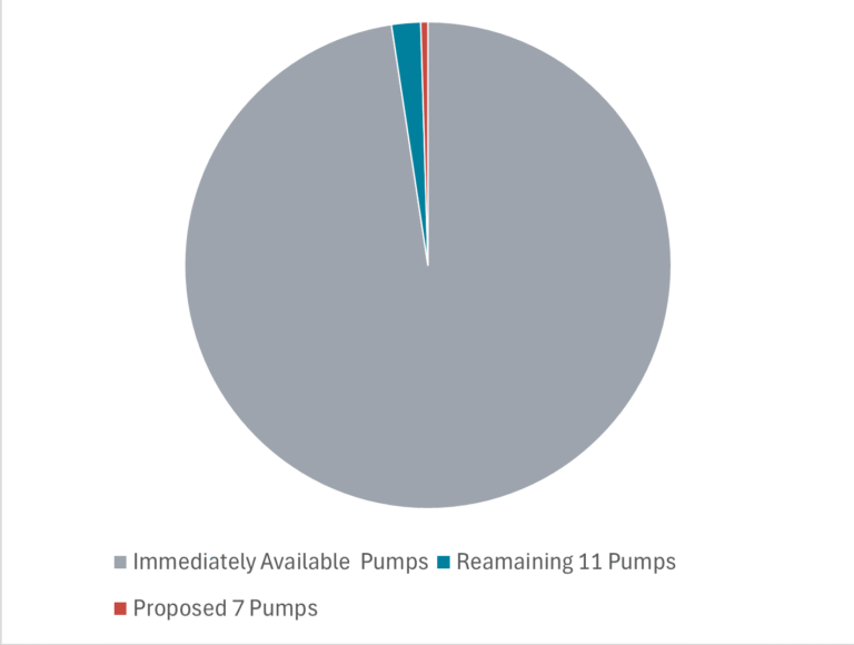 Pie chart titled "Figure F, Actual Fire Engines Mobilised to Incidents 2020–2025." The chart is divided into three segments. The largest segment, in grey, represents "Immediately Available Pumps." A smaller teal segment represents the "Remaining 11 Pumps". The smallest segment, in red, represents the "Proposed 7 Pumps." The chart shows that the majority of fire engines mobilized were immediately available, with minimal contributions from the remaining and proposed pumps.