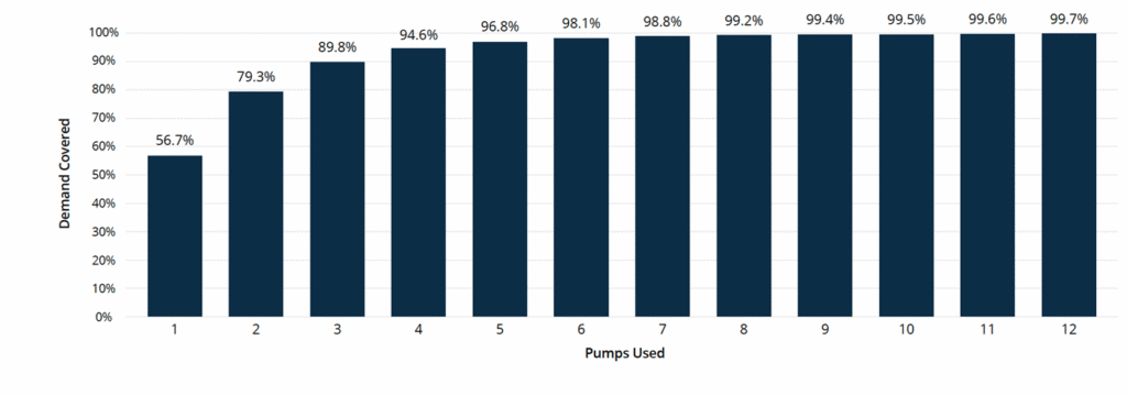 Bar chart titled "Demand Covered vs. Pumps Used" showing the percentage of demand covered as the number of pumps increases from 1 to 12. The chart illustrates a rising trend: - 1 pump covers 56.7% of demand - 2 pumps cover 79.3% - 3 pumps cover 89.8% - 4 pumps cover 94.6% - 5 pumps cover 96.8% - 6 pumps cover 98.1% - 7 pumps cover 98.8% - 8 pumps cover 99.2% - 9 pumps cover 99.4% - 10 pumps cover 99.5% - 11 pumps cover 99.6% - 12 pumps cover 99.7% The chart demonstrates diminishing returns: each additional pump contributes less to demand coverage as the total approaches 100%.