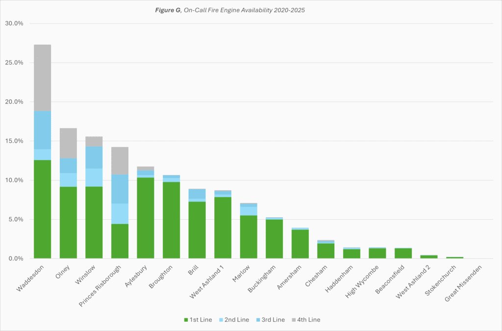 Stacked bar chart titled Figure G, On-Call Fire Engine Availability 2020–2025. It presents percentage availability of on-call fire engines across 18 locations. Each bar is segmented by availability line: - 1st Line (green) - 2nd Line (light blue) - 3rd Line (blue) - 4th Line (gray) The x-axis lists locations including Waddesdon, Olney, Winslow, Princes Risborough, Aylesbury, and others. The y-axis ranges from 0.0% to 30.0%. Waddesdon shows the highest overall availability with contributions from all four lines. Great Missenden has the lowest, with only minimal 1st Line availability. The chart provides comparative insight into regional fire engine readiness